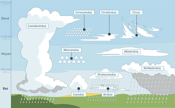 classification des nuages aeroparapente